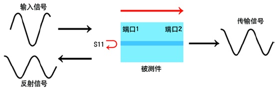 基于網絡測試儀的TDR測試分析