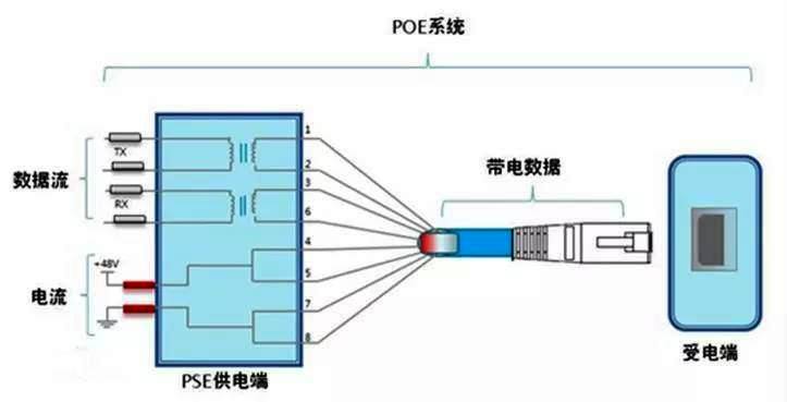 PoE技術(shù)和國(guó)際標(biāo)準(zhǔn)