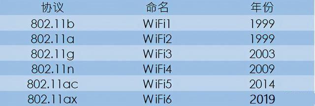 深度解析WiFi 6 -- WiFi 6真的是6