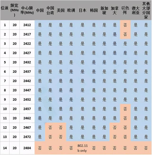 深度解析WiFi 6 -- WiFi 6真的是6