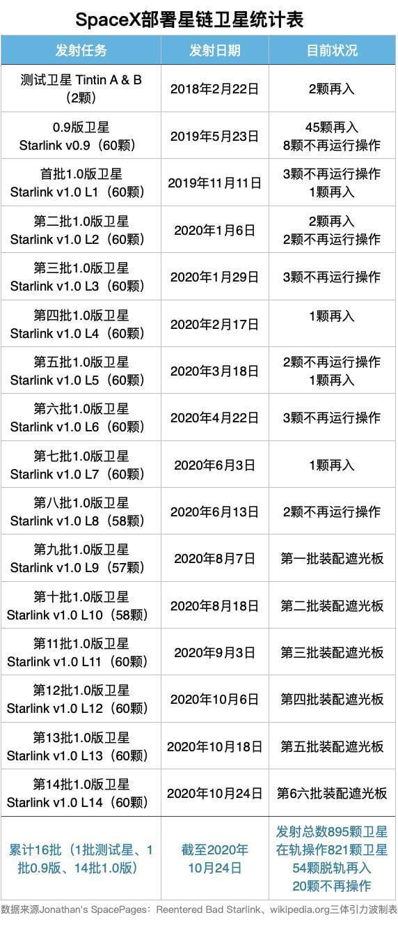 星鏈將顛覆傳統網絡寬帶運營商？