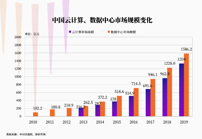 數據中心將成為下一個十年的大戰場？